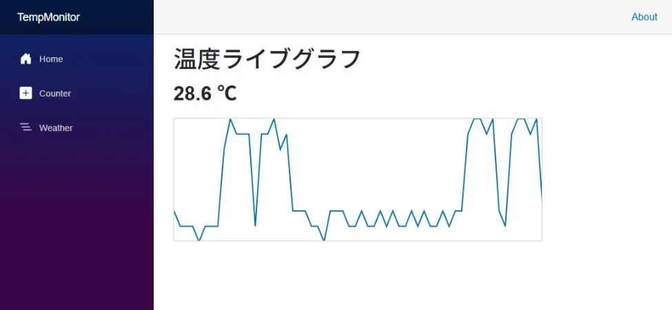 ブラウザで温度データをリアルタイムの折れ線グラフとして表示しているBlazorダッシュボード